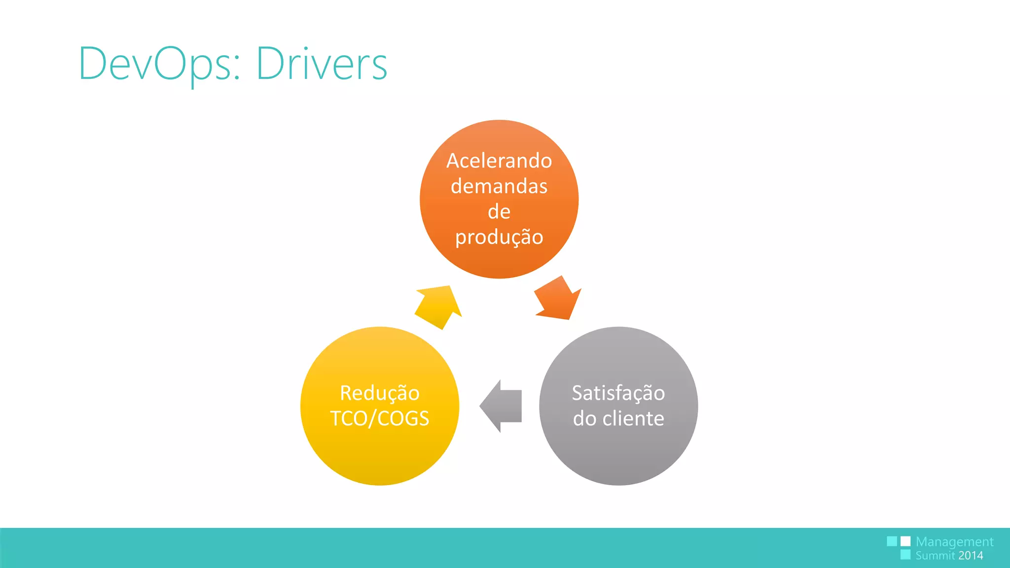 DevOps: Drivers 
Acelerando 
demandas 
de 
produção 
Satisfação 
do cliente 
Redução 
TCO/COGS 
 