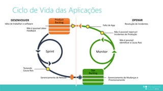 Ciclo de Vida das Aplicações 
Product 
Backlog 
Sprint Monitor 
Ops 
Backlog 
DESENVOLVER 
Idéia de trabalhar o software 
OPERAR 
Resolução de Incidentes 
Gerenciamento de Release 
Testando 
Causa Raiz 
Não é possível reporuzir 
Incidentes de Produção 
Não é possível 
identificar a Causa Raiz 
Falta de App 
Não é possível obter 
Feedback 
Gerenciamento de Mudanças e 
Provisionamento 
 