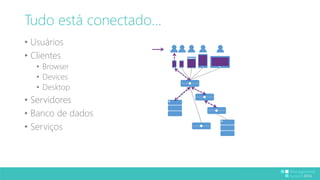 Tudo está conectado... 
• Usuários 
• Clientes 
• Browser 
• Devices 
• Desktop 
• Servidores 
• Banco de dados 
• Serviços 
 