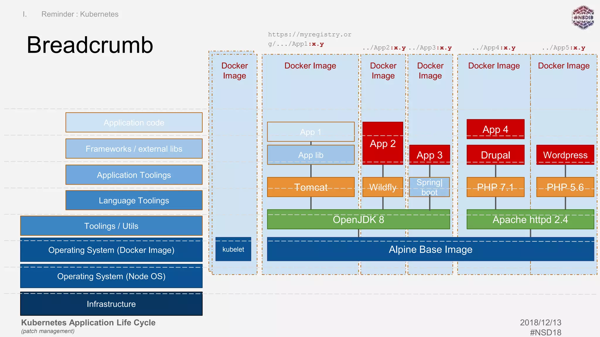 Kubernetes Application Life Cycle
(patch management)
2018/12/13
#NSD18
Docker
Image
Docker Image Docker
Image
Docker
Image
Docker Image Docker Image
Breadcrumb
Infrastructure
Operating System (Node OS)
Toolings / Utils
Language Toolings
Application Toolings
Frameworks / external libs
Application code
Alpine Base Image
OpenJDK 8
Tomcat Wildfly
App lib
App 2
App 3
Apache httpd 2.4
PHP 7.1 PHP 5.6
Drupal Wordpress
App 1 App 4
Operating System (Docker Image)
Spring|
boot
https://myregistry.or
g/.../App1:x.y
../App2:x.y ../App3:x.y ../App4:x.y ../App5:x.y
Docker
Image
kubelet
I. Reminder : Kubernetes
 