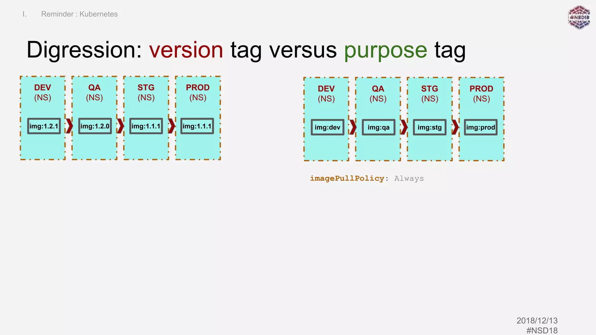 Kubernetes Application Life Cycle
(patch management)
2018/12/13
#NSD18
DEV
(NS)
Digression: version tag versus purpose tag
I. Reminder : Kubernetes
img:1.2.1
QA
(NS)
STG
(NS)
PROD
(NS)
img:1.2.0 img:1.1.1 img:1.1.1
DEV
(NS)
img:dev
QA
(NS)
STG
(NS)
PROD
(NS)
img:qa img:stg img:prod
imagePullPolicy: Always
 