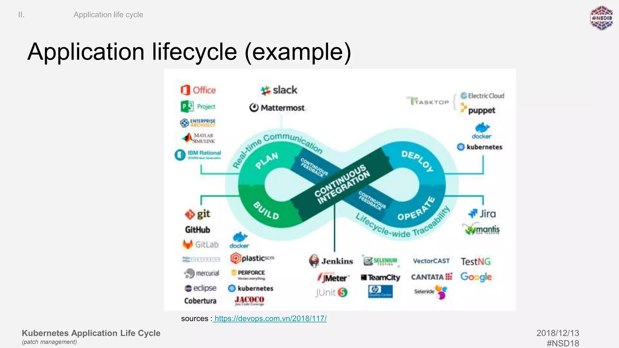Kubernetes Application Life Cycle
(patch management)
2018/12/13
#NSD18
sources : https://devops.com.vn/2018/117/
Application lifecycle (example)
II. Application life cycle
 