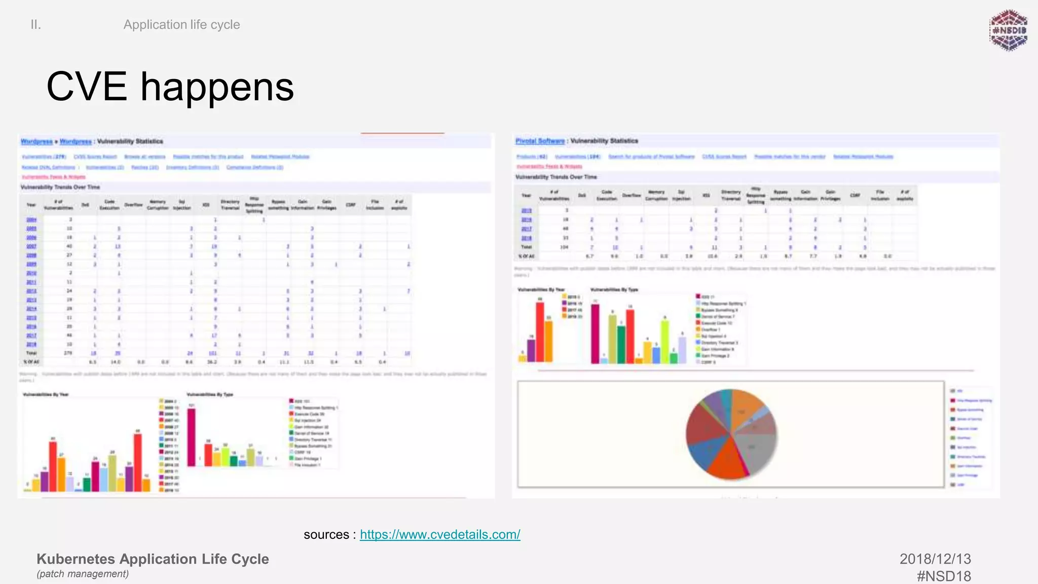 Kubernetes Application Life Cycle
(patch management)
2018/12/13
#NSD18
CVE happens
II. Application life cycle
sources : https://www.cvedetails.com/
 