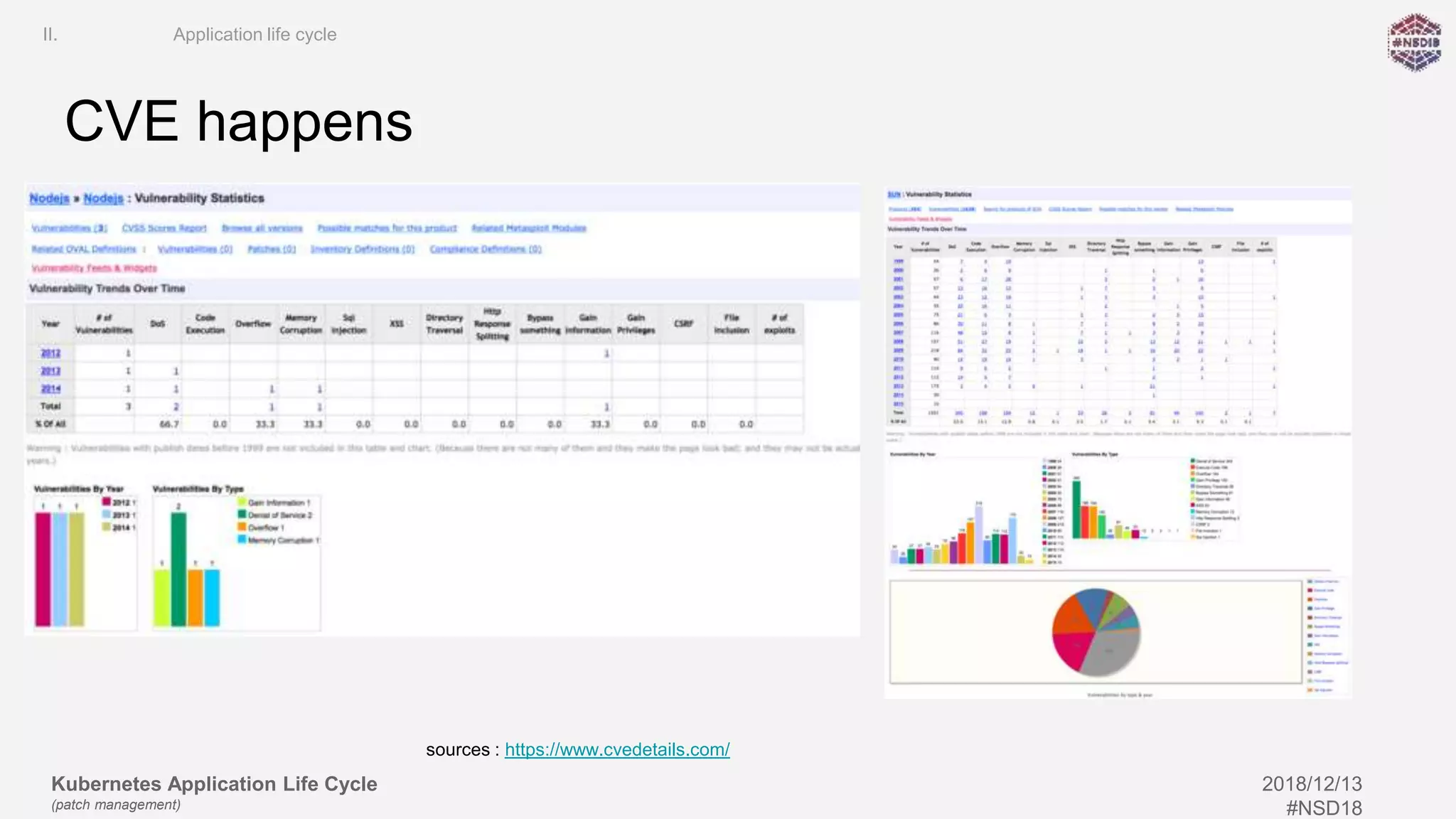 Kubernetes Application Life Cycle
(patch management)
2018/12/13
#NSD18
CVE happens
II. Application life cycle
sources : https://www.cvedetails.com/
 