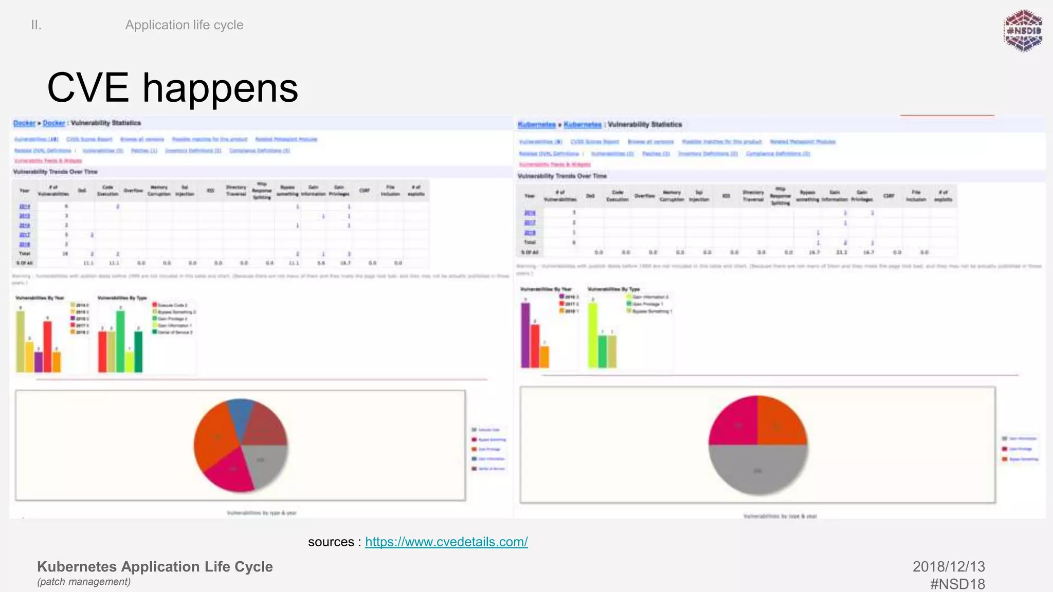 Kubernetes Application Life Cycle
(patch management)
2018/12/13
#NSD18
CVE happens
II. Application life cycle
sources : https://www.cvedetails.com/
 