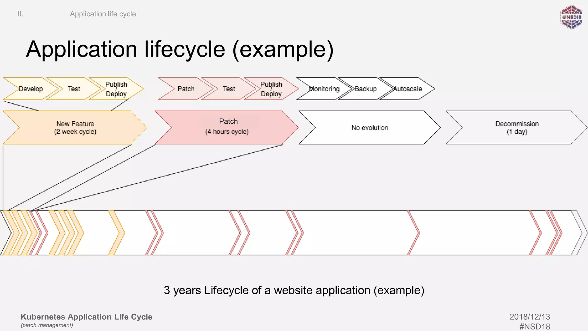 Kubernetes Application Life Cycle
(patch management)
2018/12/13
#NSD18
Application lifecycle (example)
3 years Lifecycle of a website application (example)
Patch
II. Application life cycle
 
