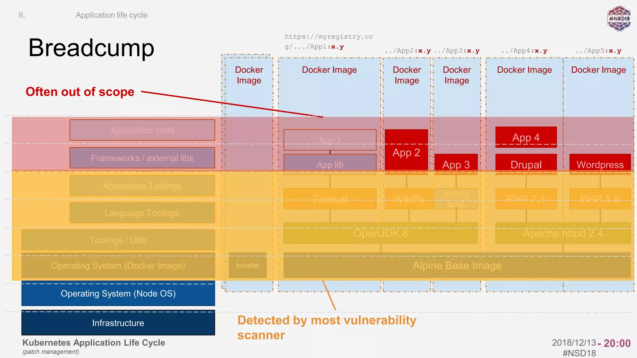 Kubernetes Application Life Cycle
(patch management)
2018/12/13
#NSD18
Docker
Image
Docker Image Docker
Image
Docker
Image
Docker Image Docker Image
Breadcump
Infrastructure
Operating System (Node OS)
Toolings / Utils
Language Toolings
Application Toolings
Frameworks / external libs
Application code
Alpine Base Image
OpenJDK 8
Tomcat Wildfly
App lib
App 2
App 3
Apache httpd 2.4
PHP 7.1 PHP 5.6
Drupal Wordpress
App 1 App 4
Operating System (Docker Image)
Spring|
boot
https://myregistry.or
g/.../App1:x.y
../App2:x.y ../App3:x.y ../App4:x.y ../App5:x.y
Docker
Image
kubelet
Detected by most vulnerability
scanner
Often out of scope
II. Application life cycle
- 20:00
 