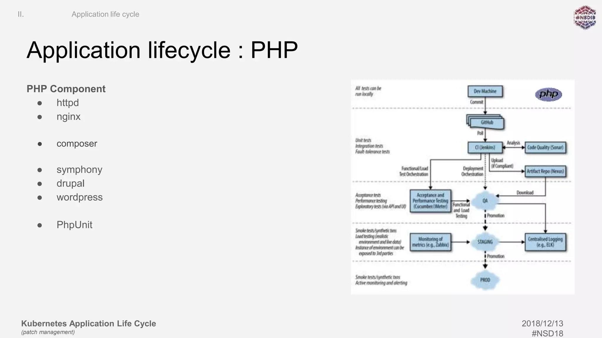 Kubernetes Application Life Cycle
(patch management)
2018/12/13
#NSD18
Application lifecycle : PHP
PHP Component
● httpd
● nginx
● composer
● symphony
● drupal
● wordpress
● PhpUnit
II. Application life cycle
 