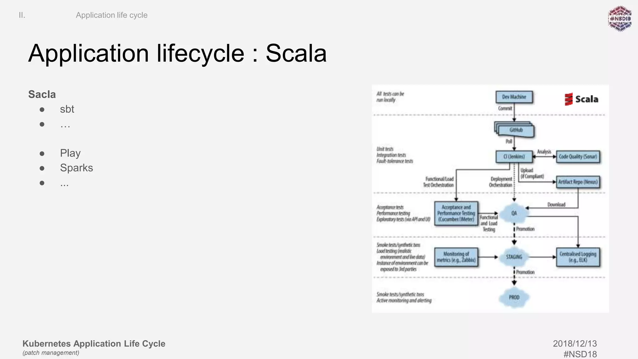 Kubernetes Application Life Cycle
(patch management)
2018/12/13
#NSD18
Application lifecycle : Scala
Sacla
● sbt
● …
● Play
● Sparks
● ...
II. Application life cycle
 