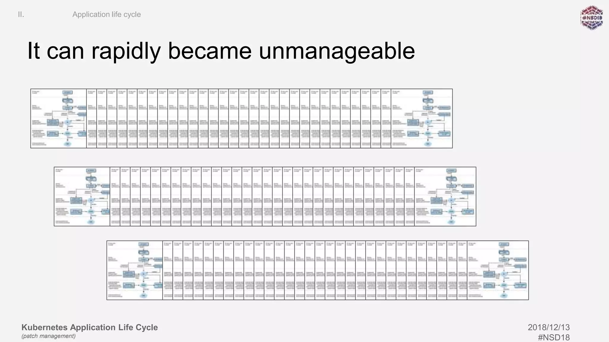 Kubernetes Application Life Cycle
(patch management)
2018/12/13
#NSD18
It can rapidly became unmanageable
II. Application life cycle
 