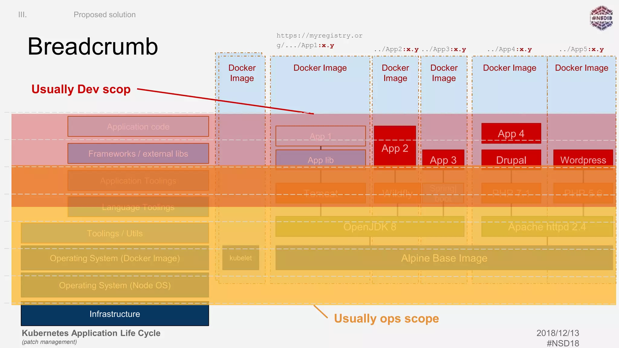 Kubernetes Application Life Cycle
(patch management)
2018/12/13
#NSD18
Docker
Image
Docker Image Docker
Image
Docker
Image
Docker Image Docker Image
Breadcrumb
Infrastructure
Operating System (Node OS)
Toolings / Utils
Language Toolings
Application Toolings
Frameworks / external libs
Application code
Alpine Base Image
OpenJDK 8
Tomcat Wildfly
App lib
App 2
App 3
Apache httpd 2.4
PHP 7.1 PHP 5.6
Drupal Wordpress
App 1 App 4
Operating System (Docker Image)
Spring|
boot
https://myregistry.or
g/.../App1:x.y
../App2:x.y ../App3:x.y ../App4:x.y ../App5:x.y
Docker
Image
kubelet
Usually ops scope
Usually Dev scop
III. Proposed solution
 