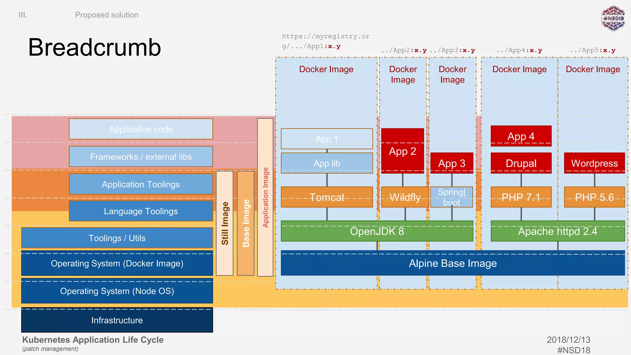 Kubernetes Application Life Cycle
(patch management)
2018/12/13
#NSD18
Docker Image Docker
Image
Docker
Image
Docker Image Docker Image
Breadcrumb
Infrastructure
Operating System (Node OS)
Toolings / Utils
Language Toolings
Application Toolings
Frameworks / external libs
Application code
Alpine Base Image
OpenJDK 8
Tomcat Wildfly
App lib
App 2
App 3
Apache httpd 2.4
PHP 7.1 PHP 5.6
Drupal Wordpress
App 1 App 4
Operating System (Docker Image)
Spring|
boot
https://myregistry.or
g/.../App1:x.y
../App2:x.y ../App3:x.y ../App4:x.y ../App5:x.y
III. Proposed solution
BaseImage
ApplicationImage
StillImage
 
