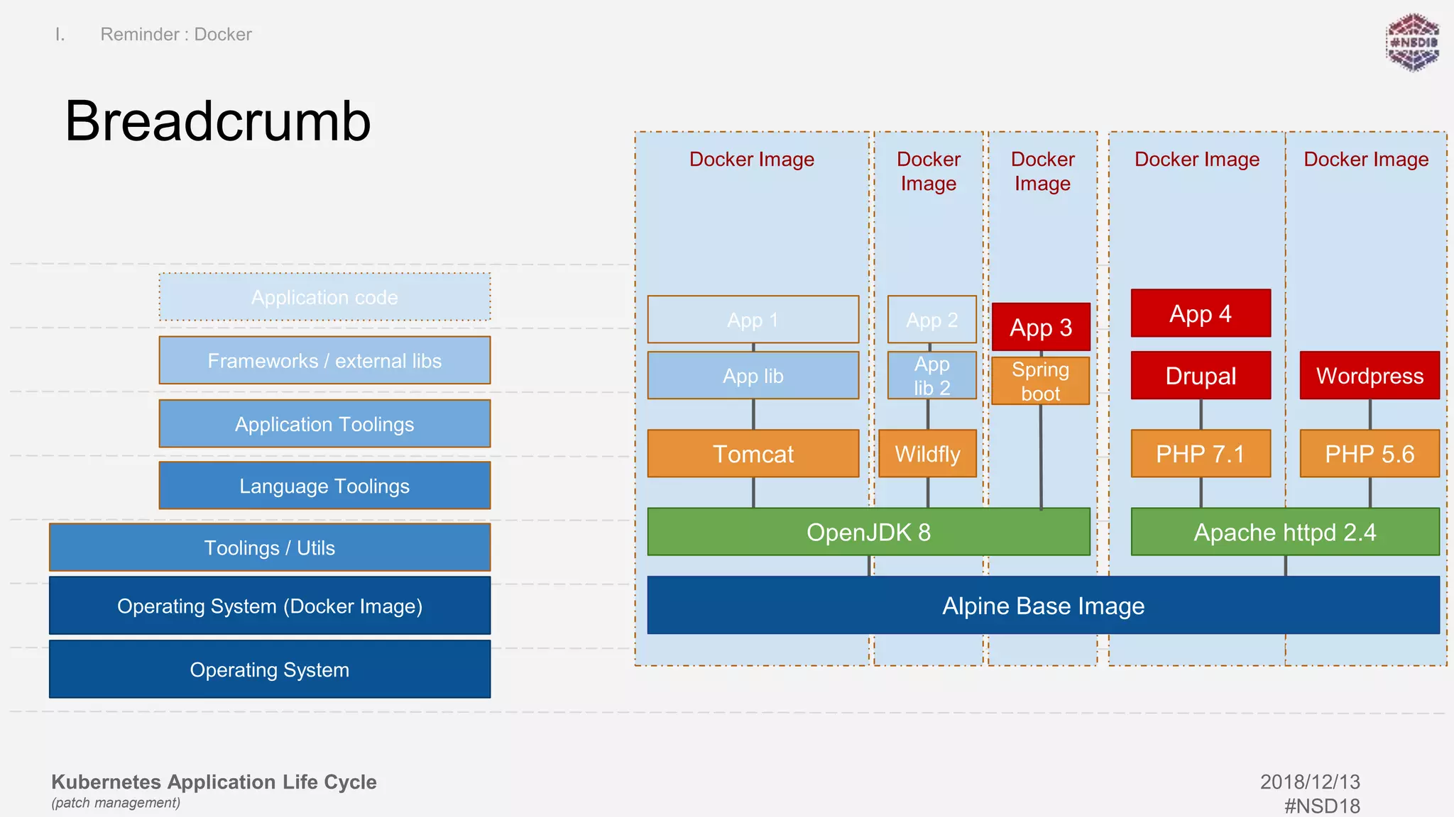 Kubernetes Application Life Cycle
(patch management)
2018/12/13
#NSD18
Docker Image Docker
Image
Docker
Image
Docker Image Docker Image
Breadcrumb
Toolings / Utils
Language Toolings
Application Toolings
Frameworks / external libs
Application code
Alpine Base Image
OpenJDK 8
Tomcat Wildfly
App lib
App 3
Apache httpd 2.4
PHP 7.1 PHP 5.6
Drupal Wordpress
App 1 App 4
Operating System (Docker Image)
Spring
boot
Operating System
App
lib 2
App 2
I. Reminder : Docker
 