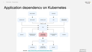 Kubernetes Application Life Cycle
(patch management)
2019/04/17
#DevoxxFR
Application dependency on Kubernetes
I. Reminder : Kubernetes
sources : https://www.infoq.com/articles/kubernetes-effect
 