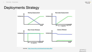Kubernetes Application Life Cycle
(patch management)
2019/04/17
#DevoxxFR
Deployments Strategy
I. Reminder : Kubernetes
sources : https://www.infoq.com/articles/kubernetes-effect
 