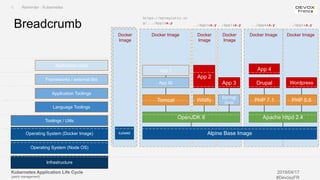 Kubernetes Application Life Cycle
(patch management)
2019/04/17
#DevoxxFR
Docker
Image
Docker Image Docker
Image
Docker
Image
Docker Image Docker Image
Breadcrumb
Infrastructure
Operating System (Node OS)
Toolings / Utils
Language Toolings
Application Toolings
Frameworks / external libs
Application code
Alpine Base Image
OpenJDK 8
Tomcat Wildfly
App lib
App 2
App 3
Apache httpd 2.4
PHP 7.1 PHP 5.6
Drupal Wordpress
App 1 App 4
Operating System (Docker Image)
Spring|
boot
https://myregistry.or
g/.../App1:x.y
../App2:x.y ../App3:x.y ../App4:x.y ../App5:x.y
Docker
Image
kubelet
I. Reminder : Kubernetes
 