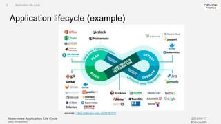 Kubernetes Application Life Cycle
(patch management)
2019/04/17
#DevoxxFR
sources : https://devops.com.vn/2018/117/
Application lifecycle (example)
II. Application life cycle
 