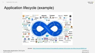 Kubernetes Application Life Cycle
(patch management)
2019/04/17
#DevoxxFR
Application lifecycle (example)
sources : https://www.lemondeinformatique.fr/actualites/lire-atlassian-fait-pousser-ses-offres-devops-68588.html
II. Application life cycle
 