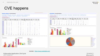 Kubernetes Application Life Cycle
(patch management)
2019/04/17
#DevoxxFR
CVE happens
II. Application life cycle
sources : https://www.cvedetails.com/
 