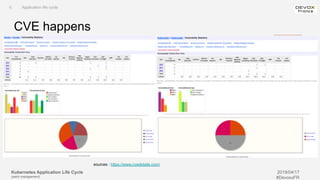 Kubernetes Application Life Cycle
(patch management)
2019/04/17
#DevoxxFR
CVE happens
II. Application life cycle
sources : https://www.cvedetails.com/
 