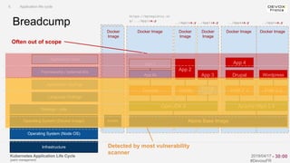 Kubernetes Application Life Cycle
(patch management)
2019/04/17
#DevoxxFR
Docker
Image
Docker Image Docker
Image
Docker
Image
Docker Image Docker Image
Breadcump
Infrastructure
Operating System (Node OS)
Toolings / Utils
Language Toolings
Application Toolings
Frameworks / external libs
Application code
Alpine Base Image
OpenJDK 8
Tomcat Wildfly
App lib
App 2
App 3
Apache httpd 2.4
PHP 7.1 PHP 5.6
Drupal Wordpress
App 1 App 4
Operating System (Docker Image)
Spring|
boot
https://myregistry.or
g/.../App1:x.y
../App2:x.y ../App3:x.y ../App4:x.y ../App5:x.y
Docker
Image
kubelet
Detected by most vulnerability
scanner
Often out of scope
II. Application life cycle
- 30:00
 