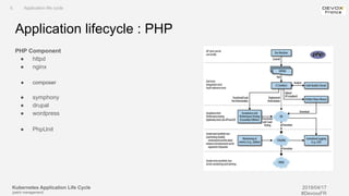 Kubernetes Application Life Cycle
(patch management)
2019/04/17
#DevoxxFR
Application lifecycle : PHP
PHP Component
● httpd
● nginx
● composer
● symphony
● drupal
● wordpress
● PhpUnit
II. Application life cycle
 