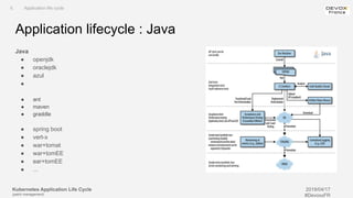 Kubernetes Application Life Cycle
(patch management)
2019/04/17
#DevoxxFR
Application lifecycle : Java
Java
● openjdk
● oraclejdk
● azul
●
● ant
● maven
● graddle
● spring boot
● vert-x
● war+tomat
● war+tomEE
● ear+tomEE
● ...
II. Application life cycle
 