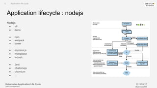 Kubernetes Application Life Cycle
(patch management)
2019/04/17
#DevoxxFR
Application lifecycle : nodejs
Nodejs
● v8
● deno
● npm
● webpack
● bower
● espress.js
● mongoose
● lodash
● Jest
● phatomejs
● chomium
● ...
II. Application life cycle
 