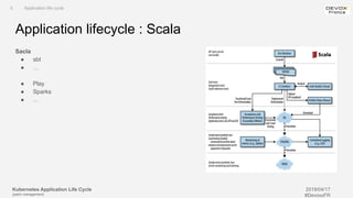 Kubernetes Application Life Cycle
(patch management)
2019/04/17
#DevoxxFR
Application lifecycle : Scala
Sacla
● sbt
● …
● Play
● Sparks
● ...
II. Application life cycle
 