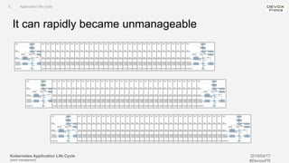 Kubernetes Application Life Cycle
(patch management)
2019/04/17
#DevoxxFR
It can rapidly became unmanageable
II. Application life cycle
 