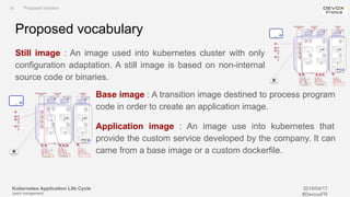 Kubernetes Application Life Cycle
(patch management)
2019/04/17
#DevoxxFR
Base image : A transition image destined to process program
code in order to create an application image.
Application image : An image use into kubernetes that
provide the custom service developed by the company. It can
came from a base image or a custom dockerfile.
Proposed vocabulary
Still image : An image used into kubernetes cluster with only
configuration adaptation. A still image is based on non-internal
source code or binaries.
III. Proposed solution
 