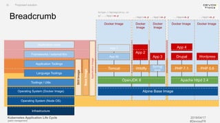 Kubernetes Application Life Cycle
(patch management)
2019/04/17
#DevoxxFR
Docker Image Docker
Image
Docker
Image
Docker Image Docker Image
Breadcrumb
Infrastructure
Operating System (Node OS)
Toolings / Utils
Language Toolings
Application Toolings
Frameworks / external libs
Application code
Alpine Base Image
OpenJDK 8
Tomcat Wildfly
App lib
App 2
App 3
Apache httpd 2.4
PHP 7.1 PHP 5.6
Drupal Wordpress
App 1 App 4
Operating System (Docker Image)
Spring|
boot
https://myregistry.or
g/.../App1:x.y
../App2:x.y ../App3:x.y ../App4:x.y ../App5:x.y
III. Proposed solution
BaseImage
ApplicationImage
StillImage
 