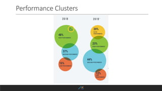 Performance Clusters
 