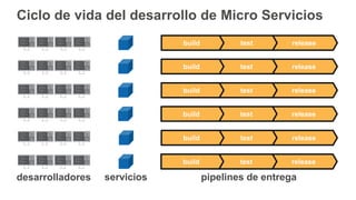 Ciclo de vida del desarrollo de Micro Servicios
desarrolladores pipelines de entregaservicios
releasetestbuild
releasetestbuild
releasetestbuild
releasetestbuild
releasetestbuild
releasetestbuild
 