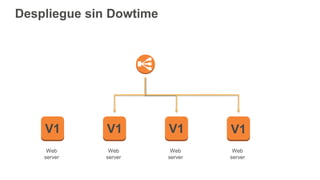 Despliegue sin Dowtime
Web
server
Web
server
Web
server
Web
server
V1 V1 V1 V1
 