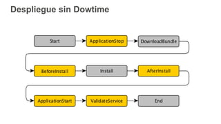 Despliegue sin Dowtime
 