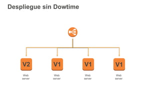 Despliegue sin Dowtime
Web
server
Web
server
Web
server
Web
server
V2 V1 V1 V1
 