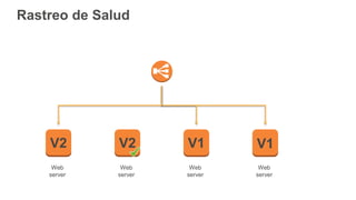 Rastreo de Salud
Web
server
Web
server
Web
server
Web
server
V2 V2 V1 V1
 