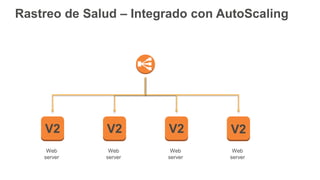 Rastreo de Salud – Integrado con AutoScaling
Web
server
Web
server
Web
server
Web
server
V2 V2 V2 V2
 