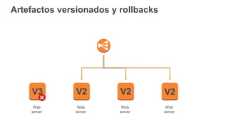Artefactos versionados y rollbacks
Web
server
Web
server
Web
server
Web
server
V3 V2 V2 V2
 