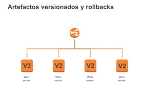 Artefactos versionados y rollbacks
Web
server
Web
server
Web
server
Web
server
V2 V2 V2 V2
 