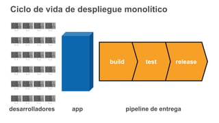 Ciclo de vida de despliegue monolítico
desarrolladores
releasetestbuild
pipeline de entregaapp
 