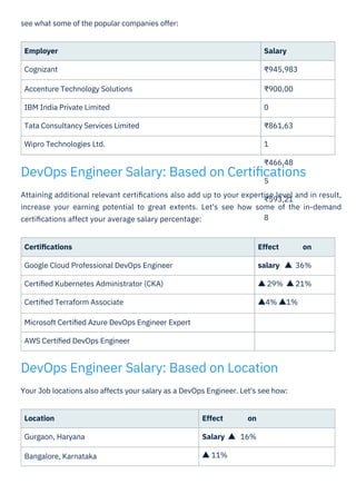 Location
Gurgaon, Haryana
Bangalore, Karnataka
Employer
Cognizant
Accenture Technology Solutions
IBM India Private Limited
Tata Consultancy Services Limited
Wipro Technologies Ltd.
see what some of the popular companies offer:
Certiﬁcations
Google Cloud Professional DevOps Engineer
Certiﬁed Kubernetes Administrator (CKA)
Certiﬁed Terraform Associate
Microsoft Certiﬁed Azure DevOps Engineer Expert
AWS Certiﬁed DevOps Engineer
Effect on
Salary ▲ 16%
▲ 11%
Your Job locations also affects your salary as a DevOps Engineer. Let's see how:
Salary
₹945,983
₹900,00
0
₹861,63
1
₹466,48
5
₹593,21
8
Effect on
salary ▲ 36%
▲ 29% ▲ 21%
▲4% ▲1%
Attaining additional relevant certiﬁcations also add up to your expertise level and in result,
increase your earning potential to great extents. Let's see how some of the in-demand
certiﬁcations affect your average salary percentage:
DevOps Engineer Salary: Based on Location
DevOps Engineer Salary: Based on Certiﬁcations
 