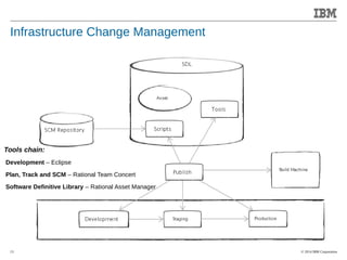 © 2014 IBM Corporation 
Accelerating Product and Service Innovation 
Infrastructure Change Management 
Tools chain: 
Development – Eclipse 
Plan, Track and SCM – Rational Team Concert 
Software Definitive Library – Rational Asset Manager 
15 
 