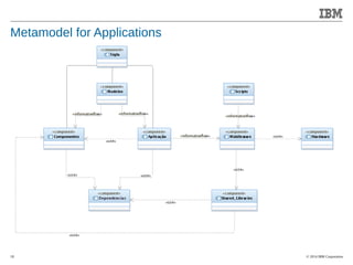 © 2014 IBM Corporation 
Accelerating Product and Service Innovation 
Metamodel for Applications 
18 
 