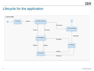 © 2014 IBM Corporation 
Accelerating Product and Service Innovation 
Lifecycle for the application 
21 
 