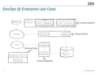 © 2014 IBM Corporation 
Accelerating Product and Service Innovation 
DevOps @ Enterprise Use Case 
10 
 
