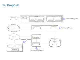 Accelerating Product and Service Innovation
1st Proposal
 