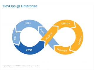Accelerating Product and Service Innovation
DevOps @ Enterprise
Image: http://blog.xebialabs.com/2016/03/21/essential-devops-terms/devops-cycle-ppt-colours/
 