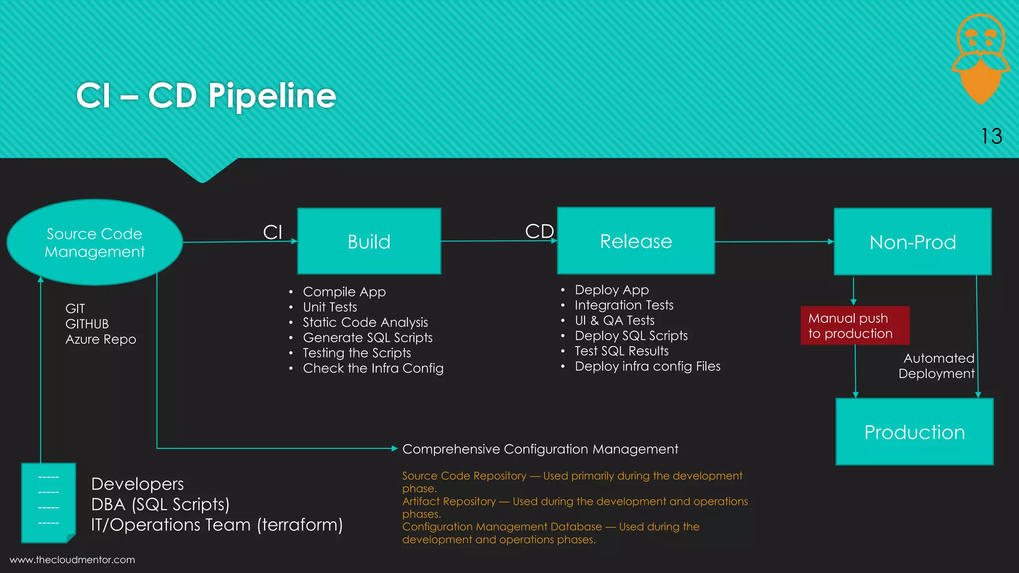 CI – CD Pipeline
13
www.thecloudmentor.com
Source Code
Management
Build Release Non-Prod
-----
-----
-----
-----
Developers
DBA (SQL Scripts)
IT/Operations Team (terraform)
Production
GIT
GITHUB
Azure Repo
CI CD
• Compile App
• Unit Tests
• Static Code Analysis
• Generate SQL Scripts
• Testing the Scripts
• Check the Infra Config
• Deploy App
• Integration Tests
• UI & QA Tests
• Deploy SQL Scripts
• Test SQL Results
• Deploy infra config Files
Automated
Deployment
Manual push
to production
Comprehensive Configuration Management
Source Code Repository — Used primarily during the development
phase.
Artifact Repository — Used during the development and operations
phases.
Configuration Management Database — Used during the
development and operations phases.
 